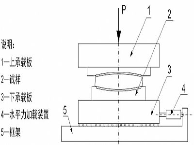 晋江市建筑摩擦摆隔震支座水平性能试验方法